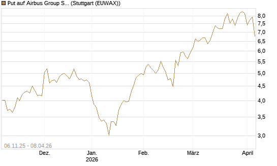 Put auf Airbus Group SE [HSBC Trinkaus & Burkhardt GmbH] Chart