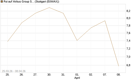 Put auf Airbus Group SE [HSBC Trinkaus & Burkhardt GmbH] Chart