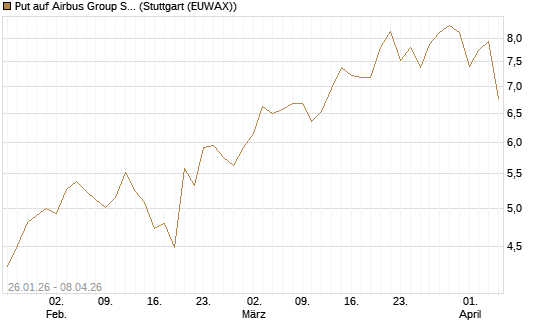 Put auf Airbus Group SE [HSBC Trinkaus & Burkhardt GmbH] Chart