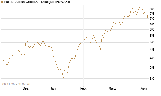 Put auf Airbus Group SE [HSBC Trinkaus & Burkhardt GmbH] Chart