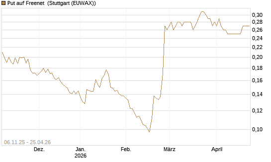 Put auf Freenet [HSBC Trinkaus & Burkhardt GmbH] Chart