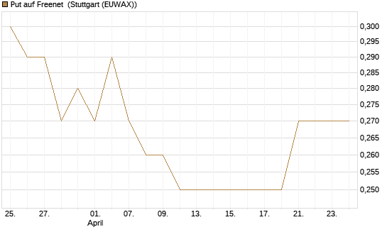 Put auf Freenet [HSBC Trinkaus & Burkhardt GmbH] Chart