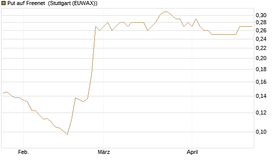 Put auf Freenet [HSBC Trinkaus & Burkhardt GmbH] Chart