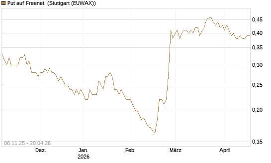 Put auf Freenet [HSBC Trinkaus & Burkhardt GmbH] Chart