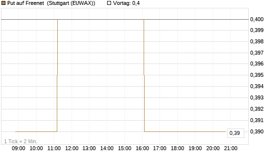 Put auf Freenet [HSBC Trinkaus & Burkhardt GmbH] Chart