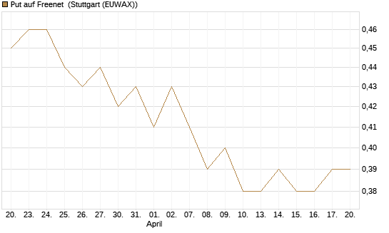 Put auf Freenet [HSBC Trinkaus & Burkhardt GmbH] Chart
