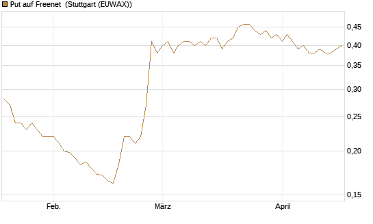 Put auf Freenet [HSBC Trinkaus & Burkhardt GmbH] Chart
