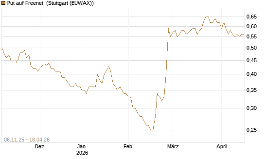 Put auf Freenet [HSBC Trinkaus & Burkhardt GmbH] Chart