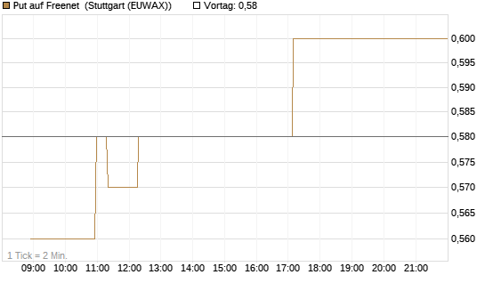Put auf Freenet [HSBC Trinkaus & Burkhardt GmbH] Chart