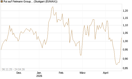 Put auf Fielmann Group [HSBC Trinkaus & Burkhardt GmbH] Chart