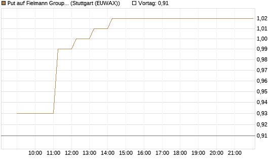 Put auf Fielmann Group [HSBC Trinkaus & Burkhardt GmbH] Chart