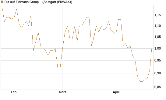 Put auf Fielmann Group [HSBC Trinkaus & Burkhardt GmbH] Chart