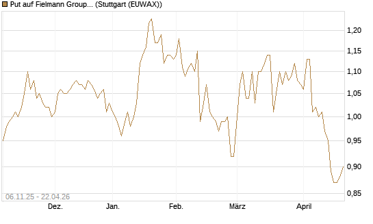 Put auf Fielmann Group [HSBC Trinkaus & Burkhardt GmbH] Chart