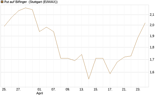 Put auf Bilfinger [HSBC Trinkaus & Burkhardt GmbH] Chart
