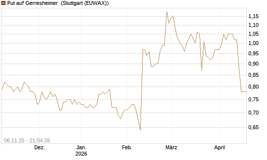 Put auf Gerresheimer [HSBC Trinkaus & Burkhardt GmbH] Chart