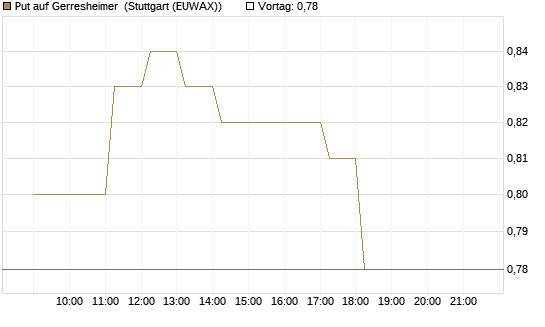 Put auf Gerresheimer [HSBC Trinkaus & Burkhardt GmbH] Chart