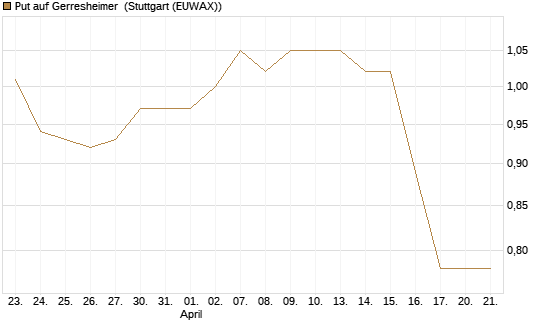 Put auf Gerresheimer [HSBC Trinkaus & Burkhardt GmbH] Chart