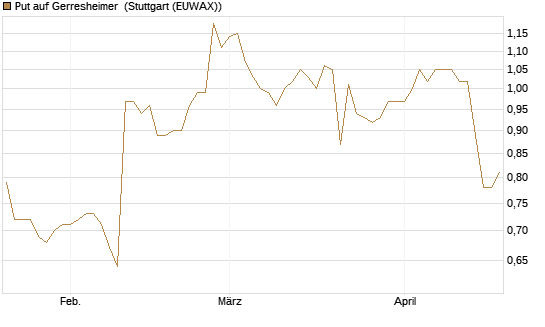 Put auf Gerresheimer [HSBC Trinkaus & Burkhardt GmbH] Chart