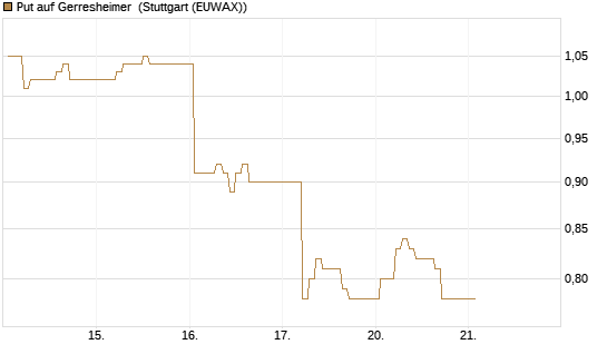 Put auf Gerresheimer [HSBC Trinkaus & Burkhardt GmbH] Chart