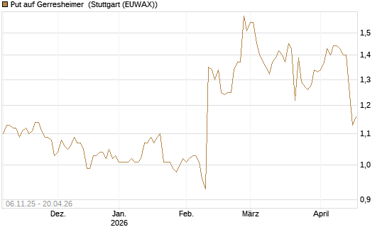 Put auf Gerresheimer [HSBC Trinkaus & Burkhardt GmbH] Chart