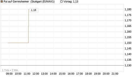 Put auf Gerresheimer [HSBC Trinkaus & Burkhardt GmbH] Chart