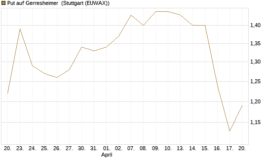 Put auf Gerresheimer [HSBC Trinkaus & Burkhardt GmbH] Chart
