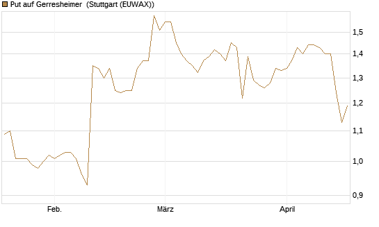 Put auf Gerresheimer [HSBC Trinkaus & Burkhardt GmbH] Chart