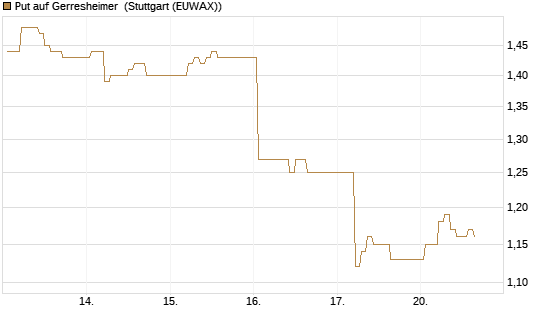 Put auf Gerresheimer [HSBC Trinkaus & Burkhardt GmbH] Chart