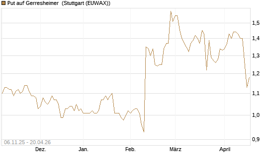 Put auf Gerresheimer [HSBC Trinkaus & Burkhardt GmbH] Chart
