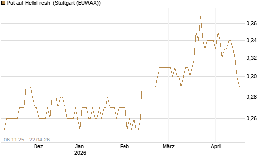 Put auf HelloFresh [HSBC Trinkaus & Burkhardt GmbH] Chart