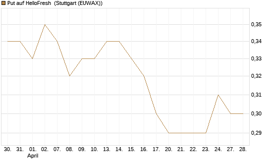 Put auf HelloFresh [HSBC Trinkaus & Burkhardt GmbH] Chart