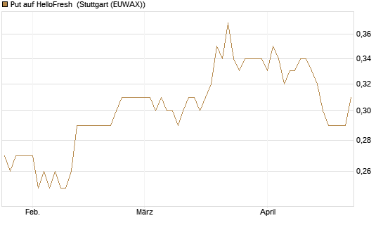 Put auf HelloFresh [HSBC Trinkaus & Burkhardt GmbH] Chart