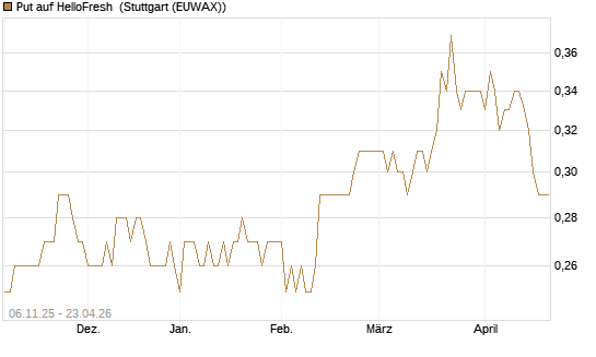 Put auf HelloFresh [HSBC Trinkaus & Burkhardt GmbH] Chart