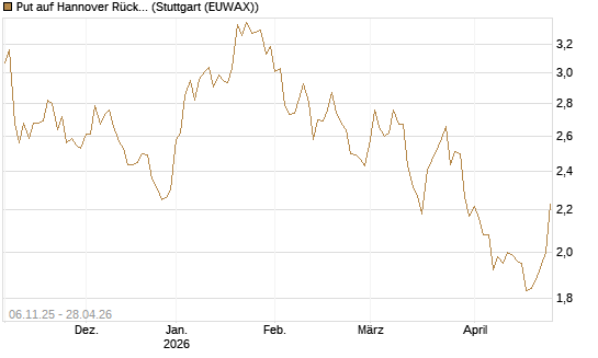 Put auf Hannover Rück [HSBC Trinkaus & Burkhardt GmbH] Chart