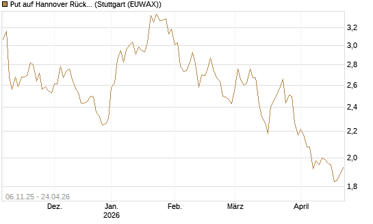 Put auf Hannover Rück [HSBC Trinkaus & Burkhardt GmbH] Chart