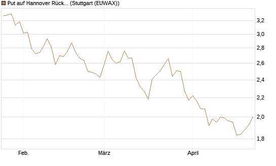 Put auf Hannover Rück [HSBC Trinkaus & Burkhardt GmbH] Chart