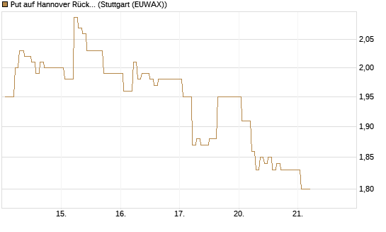 Put auf Hannover Rück [HSBC Trinkaus & Burkhardt GmbH] Chart