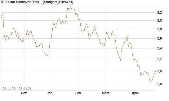 Put auf Hannover Rück [HSBC Trinkaus & Burkhardt GmbH] Chart