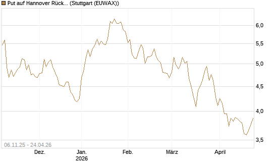 Put auf Hannover Rück [HSBC Trinkaus & Burkhardt GmbH] Chart