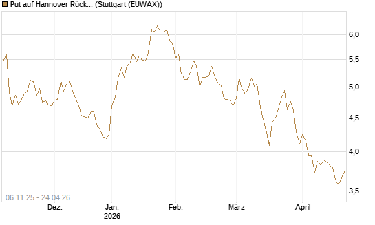 Put auf Hannover Rück [HSBC Trinkaus & Burkhardt GmbH] Chart