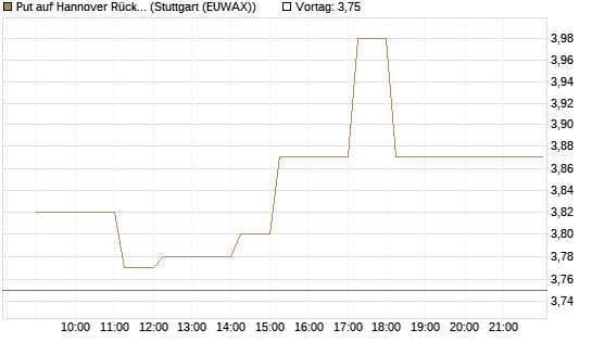 Put auf Hannover Rück [HSBC Trinkaus & Burkhardt GmbH] Chart