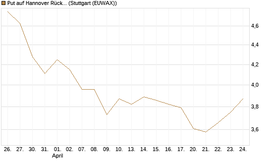 Put auf Hannover Rück [HSBC Trinkaus & Burkhardt GmbH] Chart