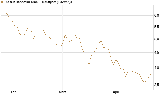 Put auf Hannover Rück [HSBC Trinkaus & Burkhardt GmbH] Chart