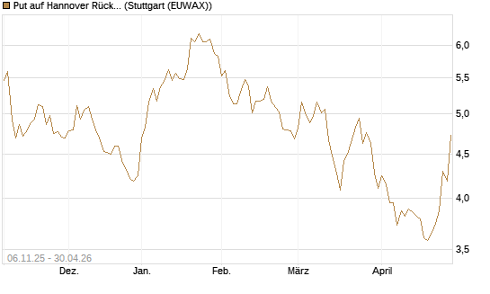 Put auf Hannover Rück [HSBC Trinkaus & Burkhardt GmbH] Chart