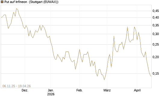 Put auf Infineon [HSBC Trinkaus & Burkhardt GmbH] Chart