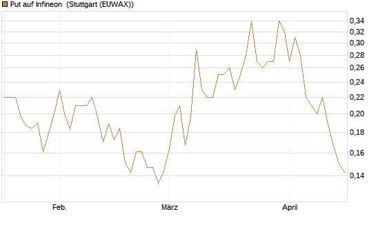 Put auf Infineon [HSBC Trinkaus & Burkhardt GmbH] Chart