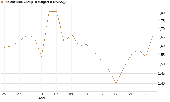 Put auf Kion Group [HSBC Trinkaus & Burkhardt GmbH] Chart