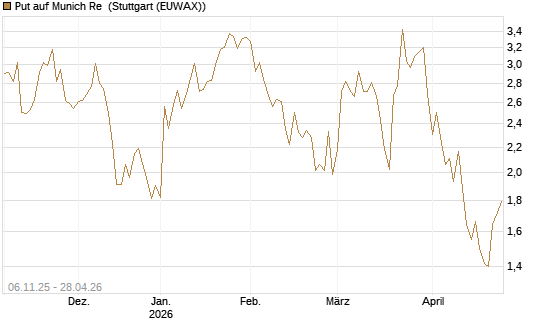 Put auf Munich Re [HSBC Trinkaus & Burkhardt GmbH] Chart