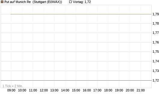 Put auf Munich Re [HSBC Trinkaus & Burkhardt GmbH] Chart