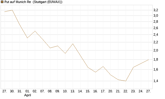 Put auf Munich Re [HSBC Trinkaus & Burkhardt GmbH] Chart